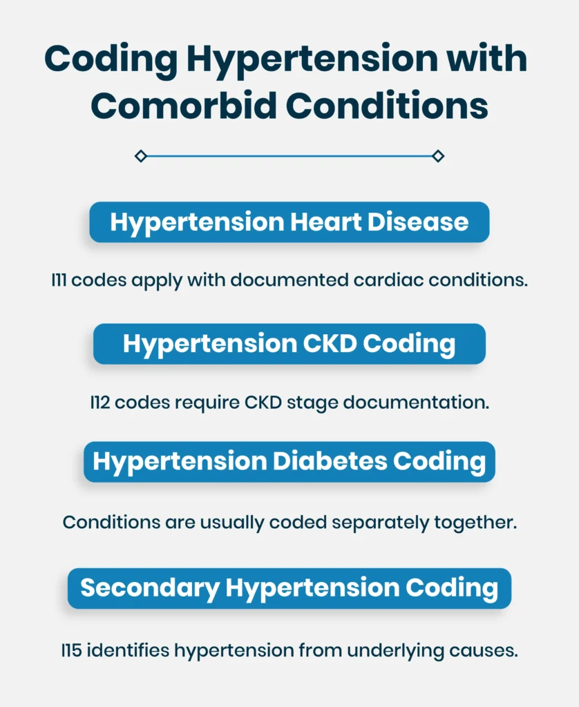Coding Hypertension