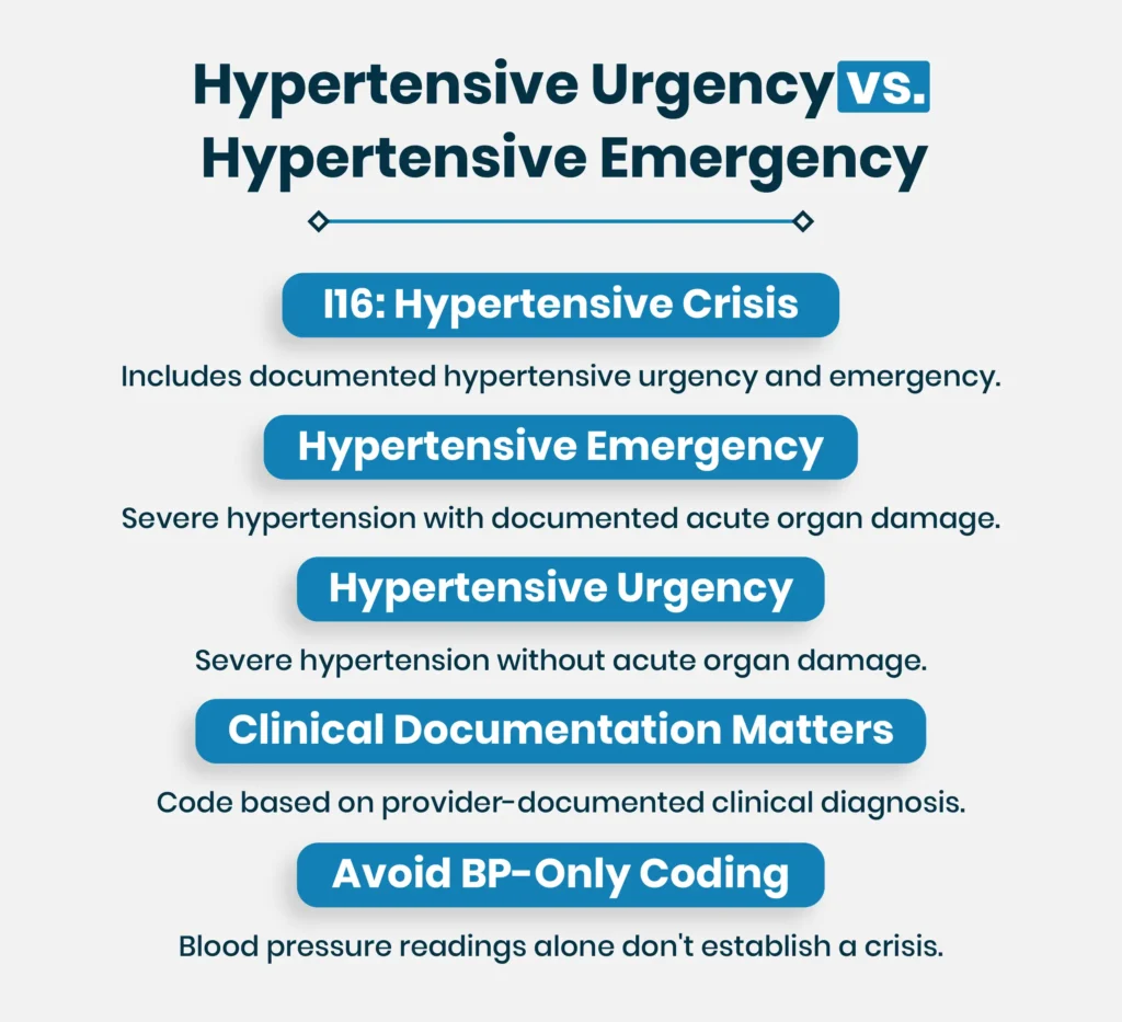 Hypertensive Urgency vs. Hypertensive Emergency
