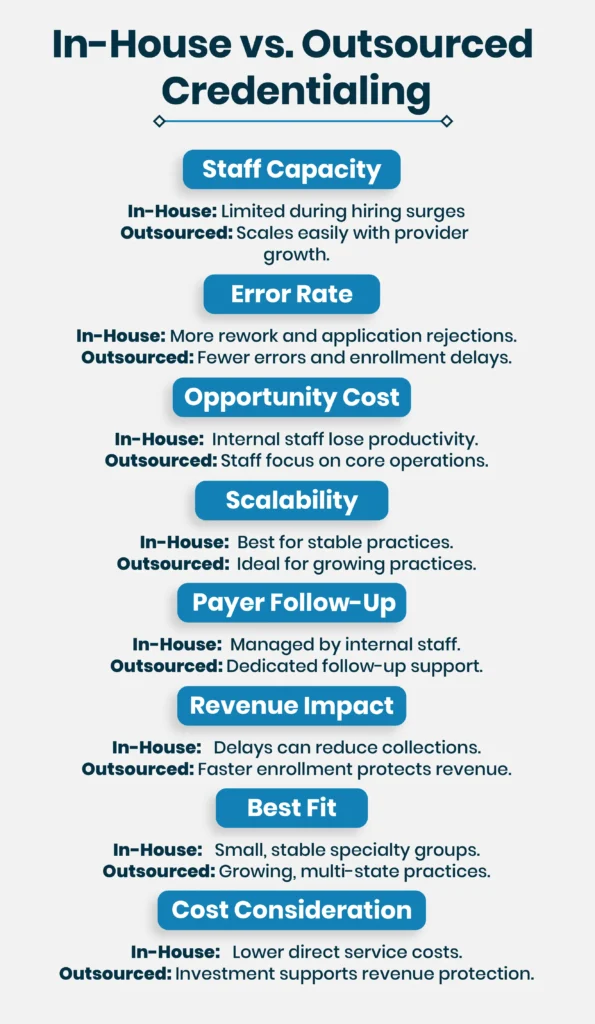 In house vs Outsourced Credentialing