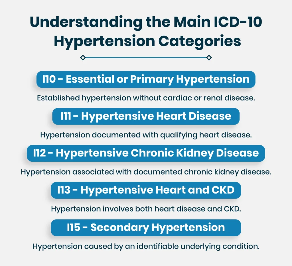 Understanding the Main ICD-10 Hypertension Categories