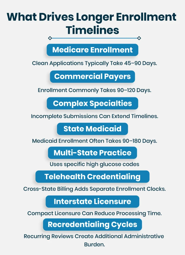 Longer Enrollment Timelines