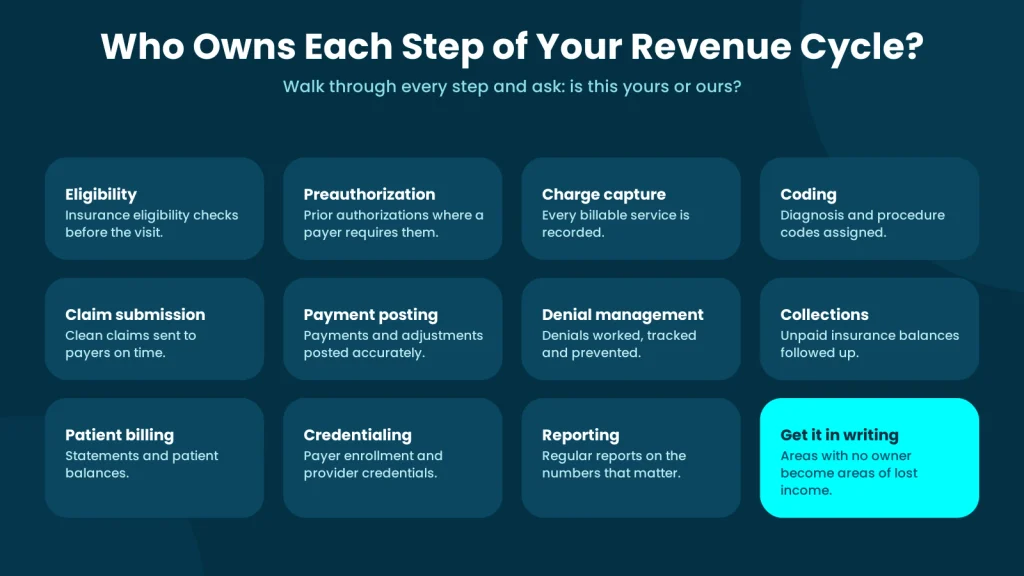Each step of your revenue cycle