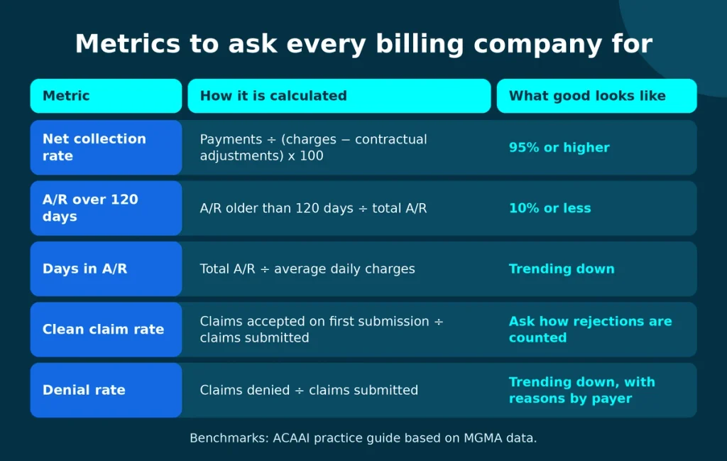 metrics to ask every billing company