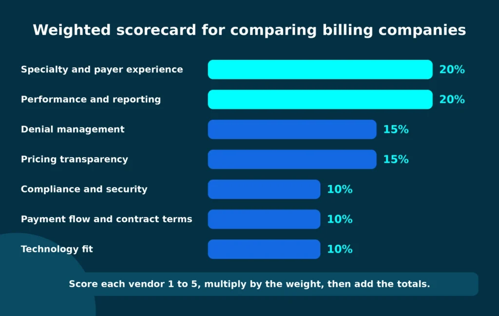 compare medical billing companies