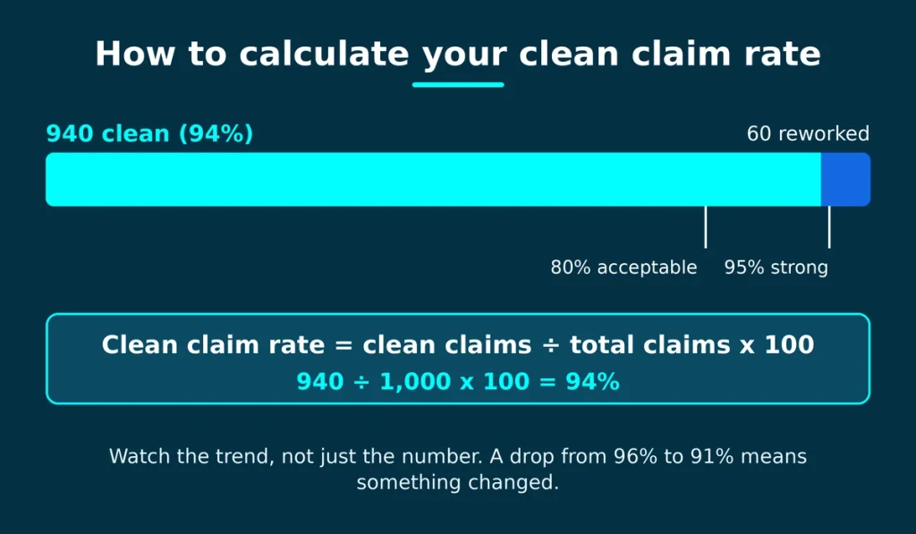 calculate your clean claim rate