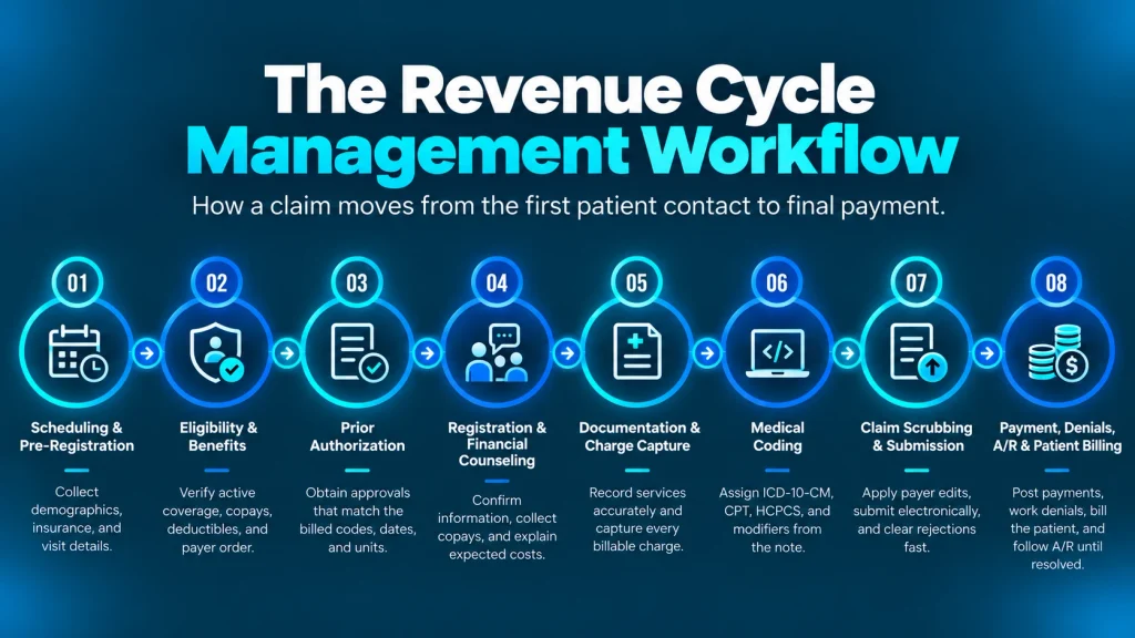 What Is the Role of Revenue Cycle Management in Medical Billing?