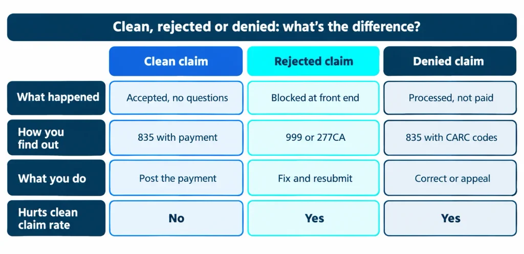 Clean, Rejected and Denied Claim