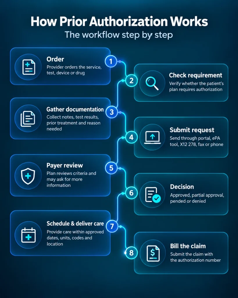 How Prior Authorization Works: The Process Step by Step