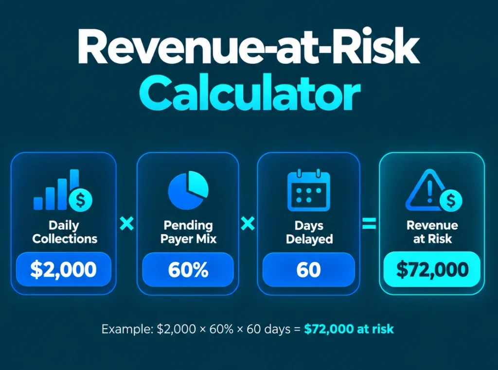 Revenue-at-risk calculator
